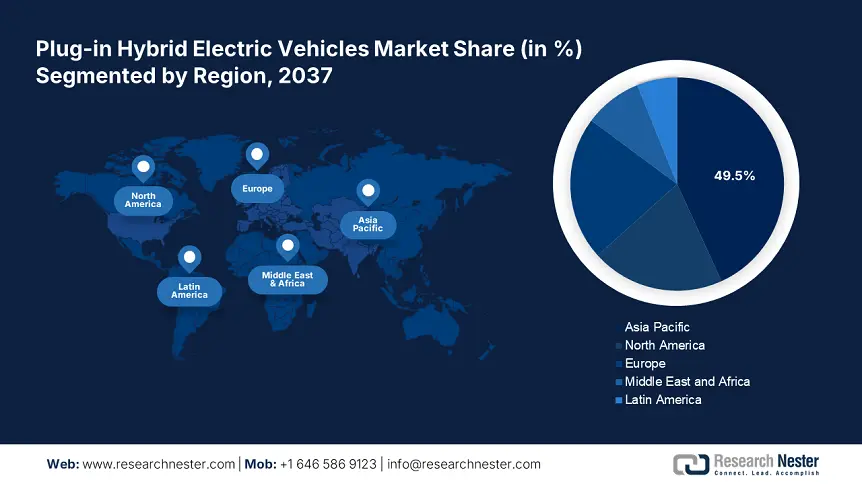 Plug-in Hybrid Electric Vehicles Market Growth